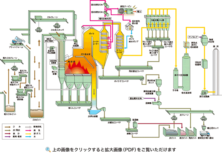 ごみ処理フロー図。画像をクリックすると拡大画像（PDF）をご覧いただけます。