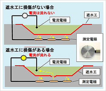 遮水管理システムのしくみの図