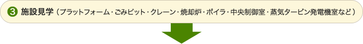 3.施設見学（プラットフォーム・ごみピット・クレーン・焼却炉・ボイラ・中央制御室・蒸気タービン発電機室など）